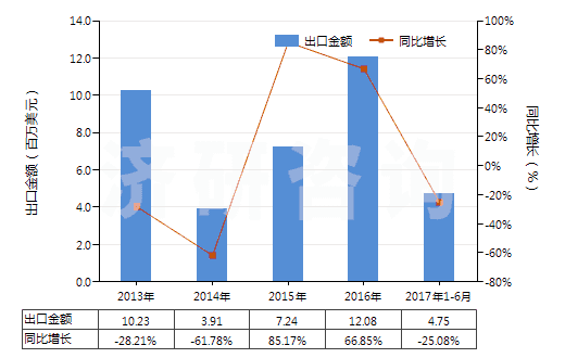 2013-2017年6月中國丁腈橡膠膠乳(HS40025100)出口總額及增速統(tǒng)計